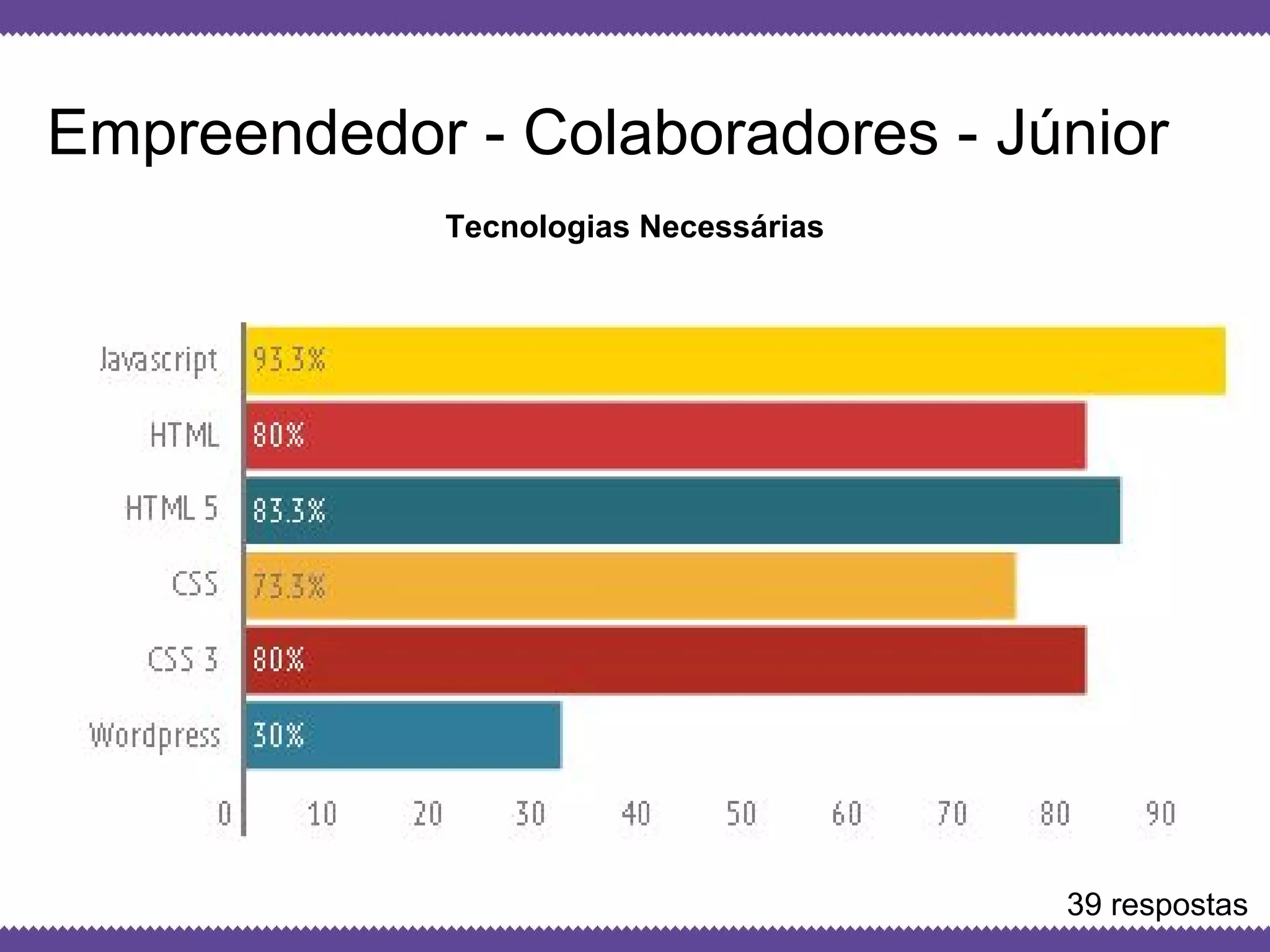 Globalcode – Open4education
Empreendedor - Colaboradores - Júnior
Tecnologias Necessárias
39 respostas
 