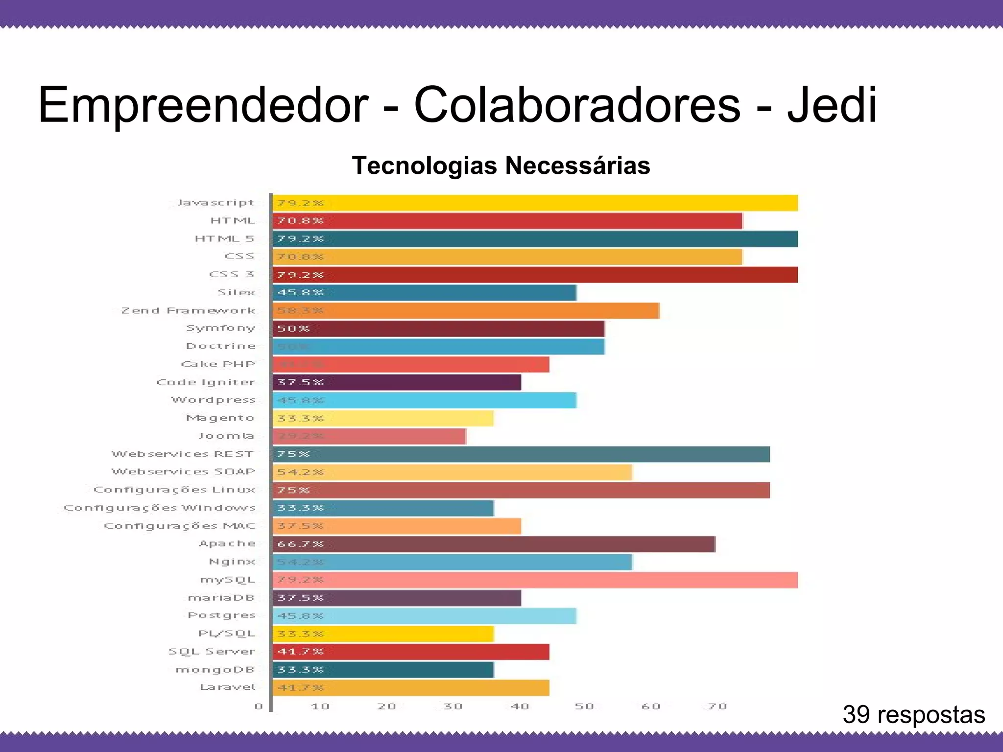 Globalcode – Open4education
Empreendedor - Colaboradores - Jedi
Tecnologias Necessárias
39 respostas
 