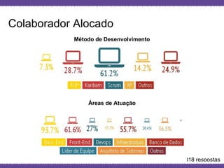 Globalcode – Open4education
Método de Desenvolvimento
318 respostas
Áreas de Atuação
Colaborador Alocado
 