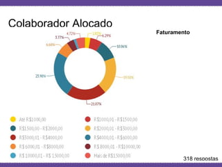 Globalcode – Open4education
Colaborador Alocado
Faturamento
318 respostas
 