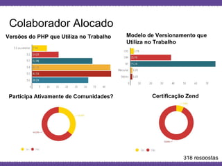 Globalcode – Open4education
Colaborador Alocado
Versões do PHP que Utiliza no Trabalho Modelo de Versionamento que
Utiliza no Trabalho
318 respostas
Participa Ativamente de Comunidades? Certificação Zend
 
