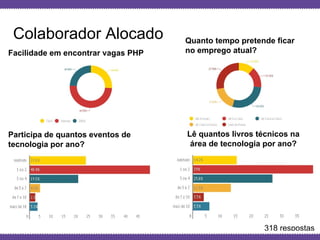 Globalcode – Open4education
Colaborador Alocado
Facilidade em encontrar vagas PHP
Quanto tempo pretende ficar
no emprego atual?
318 respostas
Participa de quantos eventos de
tecnologia por ano?
Lê quantos livros técnicos na
área de tecnologia por ano?
 