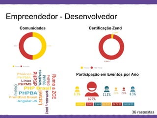 Globalcode – Open4education
Empreendedor - Desenvolvedor
Comunidades
36 respostas
Certificação Zend
Participação em Eventos por Ano
 