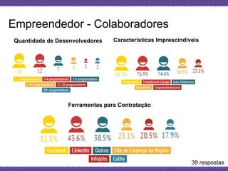 Globalcode – Open4education
Empreendedor - Colaboradores
Quantidade de Desenvolvedores Características Imprescindíveis
Ferramentas para Contratação
39 respostas
 