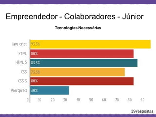 Globalcode – Open4education
Empreendedor - Colaboradores - Júnior
Tecnologias Necessárias
39 respostas
 