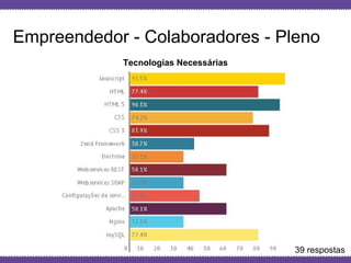 Globalcode – Open4education
Empreendedor - Colaboradores - Pleno
Tecnologias Necessárias
39 respostas
 