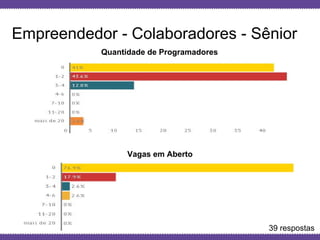 Globalcode – Open4education
Empreendedor - Colaboradores - Sênior
Quantidade de Programadores
Vagas em Aberto
39 respostas
 