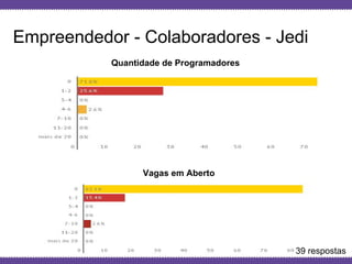 Globalcode – Open4education
Empreendedor - Colaboradores - Jedi
Quantidade de Programadores
Vagas em Aberto
39 respostas
 