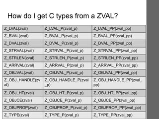 How do I get C types from a ZVAL?
Z_LVAL(zval) Z_LVAL_P(zval_p) Z_LVAL_PP(zval_pp)
Z_BVAL(zval) Z_BVAL_P(zval_p) Z_BVAL_PP(zval_pp)
Z_DVAL(zval) Z_DVAL_P(zval_p) Z_DVAL_PP(zval_pp)
Z_STRVAL(zval) Z_STRVAL_P(zval_p) Z_STRVAL_PP(zval_pp)
Z_STRLEN(zval) Z_STRLEN_P(zval_p) Z_STRLEN_PP(zval_pp)
Z_ARRVAL(zval) Z_ARRVAL_P(zval_p) Z_ARRVAL_PP(zval_pp)
Z_OBJVAL(zval) Z_OBJVAL_P(zval_p) Z_OBJVAL_PP(zval_pp)
Z_OBJ_HANDLE(zv
al)
Z_OBJ_HANDLE_P(zval
_p)
Z_OBJ_HANDLE_PP(zval_
pp)
Z_OBJ_HT(zval) Z_OBJ_HT_P(zval_p) Z_OBJ_HT_PP(zval_pp)
Z_OBJCE(zval) Z_OBJCE_P(zval_p) Z_OBJCE_PP(zval_pp)
Z_OBJPROP(zval) Z_OBJPROP_P(zval_p) Z_OBJPROP_PP(zval_pp)
Z_TYPE(zval) Z_TYPE_P(zval_p) Z_TYPE_PP(zval_pp)
 