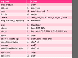 php type code
c type
array or object a zval *
boolean b zend_bool
class C zend_class_entry *
double d double
callable f zend_fcall_info andzend_fcall_info_cache
array or HASH_OF(object) H HashTable*
array h HashTable*
integer l long (NOT INT)
integer L long with LONG_MAX, LONG_MIN limits
object o zval *
object of specific type O zval *, zend_class_entry
string (no null bytes) p char*, int
resource r zval *
string (possible null bytes) s char*, int
actual zval z zval *
actual zval Z zval**
 