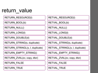 return_value
RETURN_RESOURCE(l)
RETURN_BOOL(b)
RETURN_NULL()
RETURN_LONG(l)
RETURN_DOUBLE(d)
RETURN_STRING(s, duplicate)
RETURN_STRINGL(s, l, duplicate)
RETURN_EMPTY_STRING()
RETURN_ZVAL(zv, copy, dtor)
RETURN_FALSE
RETURN_TRUE
RETVAL_RESOURCE(l)
RETVAL_BOOL(b)
RETVAL_NULL()
RETVAL_LONG(l)
RETVAL_DOUBLE(d)
RETVAL_STRING(s, duplicate)
RETVAL_STRINGL(s, l, duplicate)
RETVAL_EMPTY_STRING()
RETVAL_ZVAL(zv, copy, dtor)
RETVAL_FALSE
RETVAL_TRUE
 