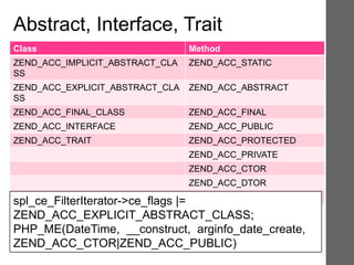 Abstract, Interface, Trait
Class Method
ZEND_ACC_IMPLICIT_ABSTRACT_CLA
SS
ZEND_ACC_STATIC
ZEND_ACC_EXPLICIT_ABSTRACT_CLA
SS
ZEND_ACC_ABSTRACT
ZEND_ACC_FINAL_CLASS ZEND_ACC_FINAL
ZEND_ACC_INTERFACE ZEND_ACC_PUBLIC
ZEND_ACC_TRAIT ZEND_ACC_PROTECTED
ZEND_ACC_PRIVATE
ZEND_ACC_CTOR
ZEND_ACC_DTOR
ZEND_ACC_CLONE
spl_ce_FilterIterator->ce_flags |=
ZEND_ACC_EXPLICIT_ABSTRACT_CLASS;
PHP_ME(DateTime, __construct, arginfo_date_create,
ZEND_ACC_CTOR|ZEND_ACC_PUBLIC)
 