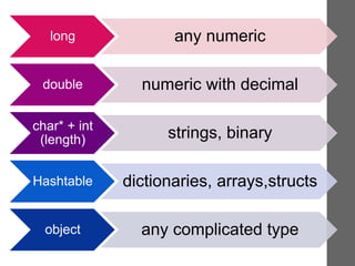 long any numeric
double numeric with decimal
char* + int
(length) strings, binary
Hashtable dictionaries, arrays,structs
object any complicated type
 
