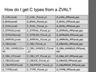 How do I get C types from a ZVAL?
Z_LVAL(zval) Z_LVAL_P(zval_p) Z_LVAL_PP(zval_pp)
Z_BVAL(zval) Z_BVAL_P(zval_p) Z_BVAL_PP(zval_pp)
Z_DVAL(zval) Z_DVAL_P(zval_p) Z_DVAL_PP(zval_pp)
Z_STRVAL(zval) Z_STRVAL_P(zval_p) Z_STRVAL_PP(zval_pp)
Z_STRLEN(zval) Z_STRLEN_P(zval_p) Z_STRLEN_PP(zval_pp)
Z_ARRVAL(zval) Z_ARRVAL_P(zval_p) Z_ARRVAL_PP(zval_pp)
Z_OBJ(zval) Z_OBJ_P(zval_p) Z_OBJVAL_PP(zval_pp)
Z_OBJ_HANDLE(zv
al)
Z_OBJ_HANDLE_P(zval
_p)
Z_OBJ_HANDLE_PP(zval_
pp)
Z_OBJ_HT(zval) Z_OBJ_HT_P(zval_p) Z_OBJ_HT_PP(zval_pp)
Z_OBJCE(zval) Z_OBJCE_P(zval_p) Z_OBJCE_PP(zval_pp)
Z_OBJPROP(zval) Z_OBJPROP_P(zval_p) Z_OBJPROP_PP(zval_pp)
Z_TYPE(zval) Z_TYPE_P(zval_p) Z_TYPE_PP(zval_pp)
 