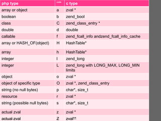 php type code
c type
array or object a zval *
boolean b zend_bool
class C zend_class_entry *
double d double
callable f zend_fcall_info andzend_fcall_info_cache
array or HASH_OF(object) H HashTable*
array h HashTable*
integer l zend_long
integer L zend_long with LONG_MAX, LONG_MIN
limits
object o zval *
object of specific type O zval *, zend_class_entry
string (no null bytes) p char*, size_t
resource r zval *
string (possible null bytes) s char*, size_t
actual zval z zval *
actual zval Z zval**
 