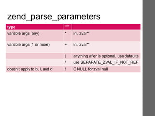 zend_parse_parameters
type code
variable args (any) * int, zval**
variable args (1 or more) + int, zval**
| anything after is optional, use defaults
/ use SEPARATE_ZVAL_IF_NOT_REF
doesn’t apply to b, l, and d ! C NULL for zval null
 