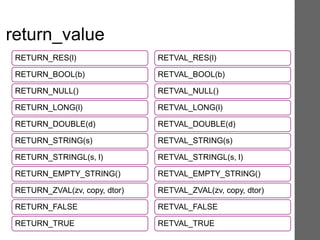 return_value
RETURN_RES(l)
RETURN_BOOL(b)
RETURN_NULL()
RETURN_LONG(l)
RETURN_DOUBLE(d)
RETURN_STRING(s)
RETURN_STRINGL(s, l)
RETURN_EMPTY_STRING()
RETURN_ZVAL(zv, copy, dtor)
RETURN_FALSE
RETURN_TRUE
RETVAL_RES(l)
RETVAL_BOOL(b)
RETVAL_NULL()
RETVAL_LONG(l)
RETVAL_DOUBLE(d)
RETVAL_STRING(s)
RETVAL_STRINGL(s, l)
RETVAL_EMPTY_STRING()
RETVAL_ZVAL(zv, copy, dtor)
RETVAL_FALSE
RETVAL_TRUE
 