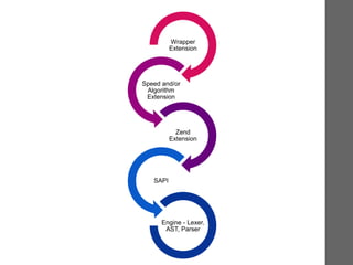 Wrapper
Extension
Speed and/or
Algorithm
Extension
Zend
Extension
SAPI
Engine - Lexer,
AST, Parser
 