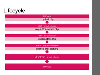 Lifecycle
PHP stops
MSHUTDOWN – for each extension
RSHUTDOWN – for each request
cleanup after test.php
RINIT – for each request
execute test.php
MINIT – for each extension
request/parse test.php
PHP starts
php test.php
 