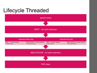 Lifecycle Threaded
PHP stops
MSHUTDOWN – for each extension
request index.php request foo.php
RINIT – for each request
• execute test.php
RSHUTDOWN – for each request
• cleanup after test.php
RINIT – for each request
• execute test.php
RSHUTDOWN – for each request
• cleanup after test.php
MINIT – for each extension
apache starts
 