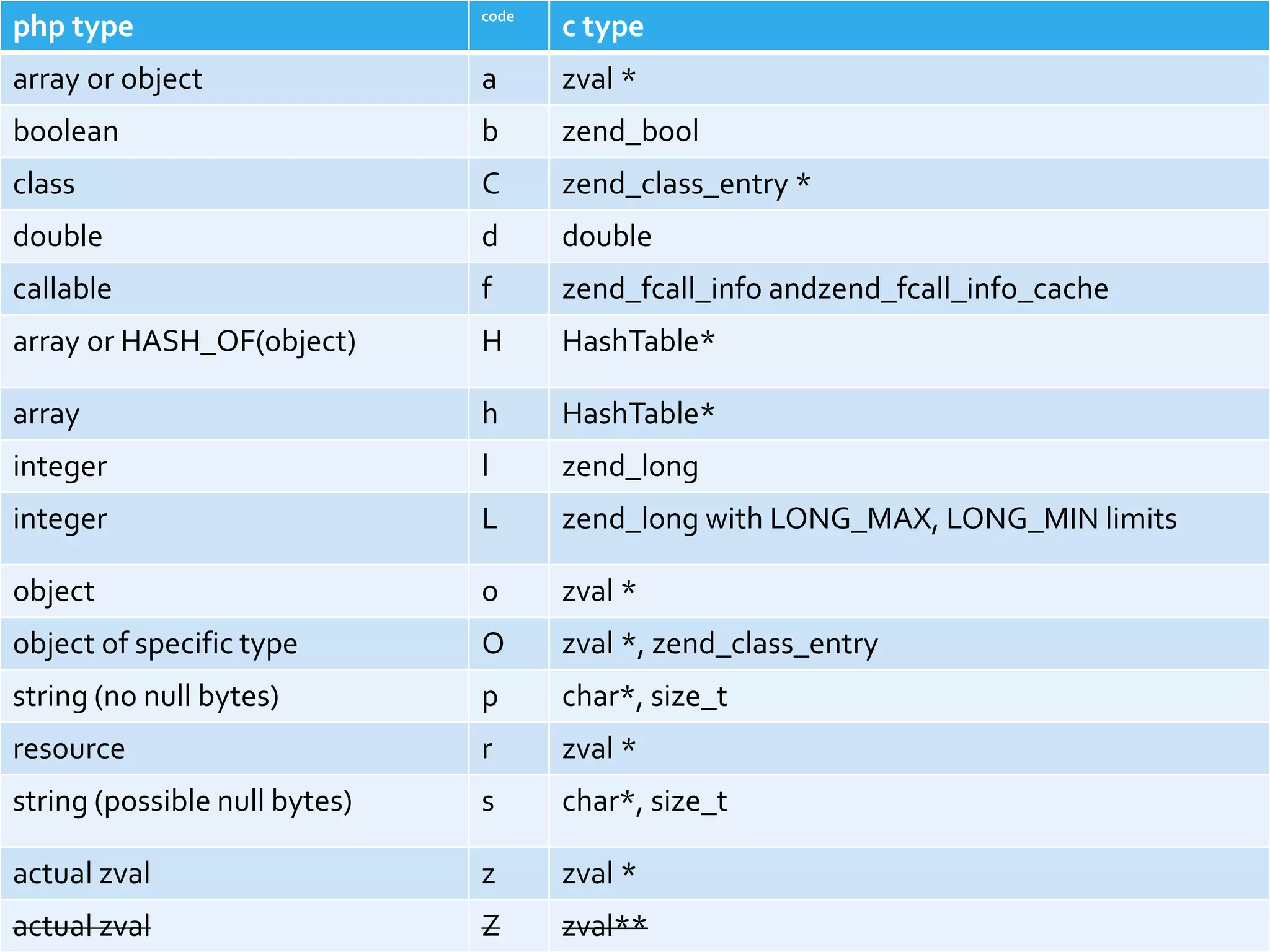 php type code
c type
array or object a zval *
boolean b zend_bool
class C zend_class_entry *
double d double
callable f zend_fcall_info andzend_fcall_info_cache
array or HASH_OF(object) H HashTable*
array h HashTable*
integer l zend_long
integer L zend_long with LONG_MAX, LONG_MIN limits
object o zval *
object of specific type O zval *, zend_class_entry
string (no null bytes) p char*, size_t
resource r zval *
string (possible null bytes) s char*, size_t
actual zval z zval *
actual zval Z zval**
 