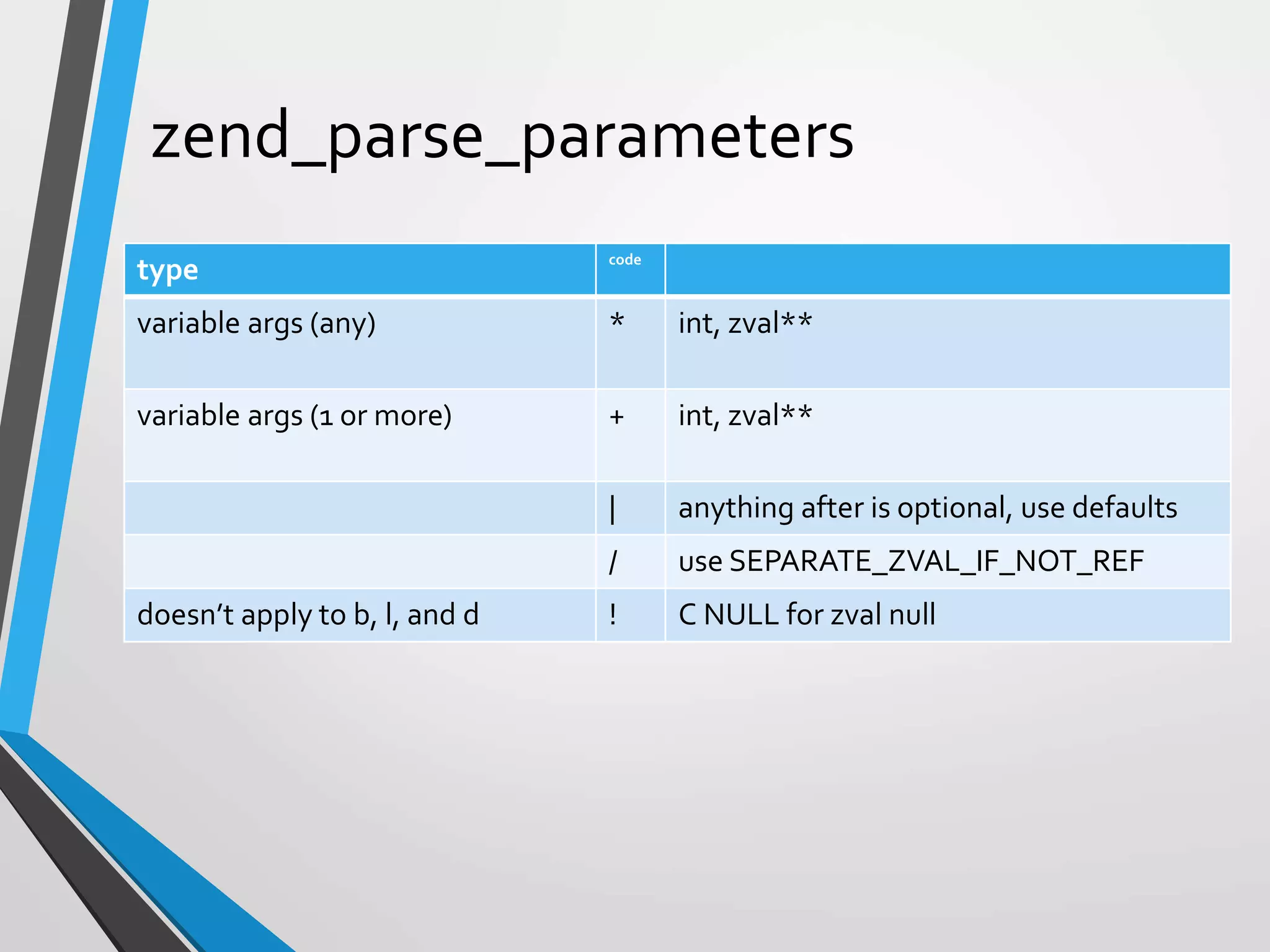 zend_parse_parameters
type code
variable args (any) * int, zval**
variable args (1 or more) + int, zval**
| anything after is optional, use defaults
/ use SEPARATE_ZVAL_IF_NOT_REF
doesn’t apply to b, l, and d ! C NULL for zval null
 