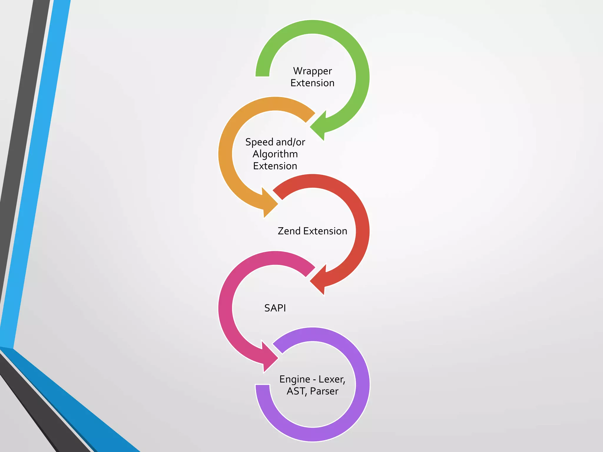 Wrapper
Extension
Speed and/or
Algorithm
Extension
Zend Extension
SAPI
Engine - Lexer,
AST, Parser
 