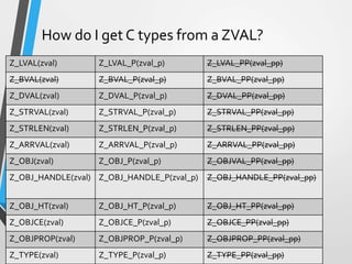 How do I get C types from a ZVAL?
Z_LVAL(zval) Z_LVAL_P(zval_p) Z_LVAL_PP(zval_pp)
Z_BVAL(zval) Z_BVAL_P(zval_p) Z_BVAL_PP(zval_pp)
Z_DVAL(zval) Z_DVAL_P(zval_p) Z_DVAL_PP(zval_pp)
Z_STRVAL(zval) Z_STRVAL_P(zval_p) Z_STRVAL_PP(zval_pp)
Z_STRLEN(zval) Z_STRLEN_P(zval_p) Z_STRLEN_PP(zval_pp)
Z_ARRVAL(zval) Z_ARRVAL_P(zval_p) Z_ARRVAL_PP(zval_pp)
Z_OBJ(zval) Z_OBJ_P(zval_p) Z_OBJVAL_PP(zval_pp)
Z_OBJ_HANDLE(zval) Z_OBJ_HANDLE_P(zval_p) Z_OBJ_HANDLE_PP(zval_pp)
Z_OBJ_HT(zval) Z_OBJ_HT_P(zval_p) Z_OBJ_HT_PP(zval_pp)
Z_OBJCE(zval) Z_OBJCE_P(zval_p) Z_OBJCE_PP(zval_pp)
Z_OBJPROP(zval) Z_OBJPROP_P(zval_p) Z_OBJPROP_PP(zval_pp)
Z_TYPE(zval) Z_TYPE_P(zval_p) Z_TYPE_PP(zval_pp)
 