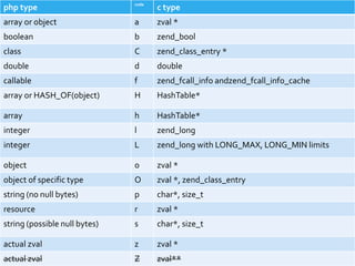 php type code
c type
array or object a zval *
boolean b zend_bool
class C zend_class_entry *
double d double
callable f zend_fcall_info andzend_fcall_info_cache
array or HASH_OF(object) H HashTable*
array h HashTable*
integer l zend_long
integer L zend_long with LONG_MAX, LONG_MIN limits
object o zval *
object of specific type O zval *, zend_class_entry
string (no null bytes) p char*, size_t
resource r zval *
string (possible null bytes) s char*, size_t
actual zval z zval *
actual zval Z zval**
 