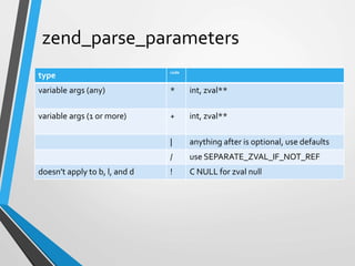 zend_parse_parameters
type code
variable args (any) * int, zval**
variable args (1 or more) + int, zval**
| anything after is optional, use defaults
/ use SEPARATE_ZVAL_IF_NOT_REF
doesn’t apply to b, l, and d ! C NULL for zval null
 