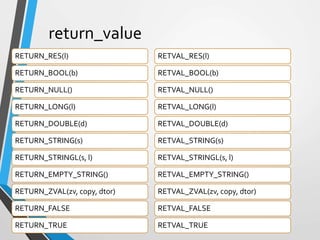 return_value
RETURN_RES(l)
RETURN_BOOL(b)
RETURN_NULL()
RETURN_LONG(l)
RETURN_DOUBLE(d)
RETURN_STRING(s)
RETURN_STRINGL(s, l)
RETURN_EMPTY_STRING()
RETURN_ZVAL(zv, copy, dtor)
RETURN_FALSE
RETURN_TRUE
RETVAL_RES(l)
RETVAL_BOOL(b)
RETVAL_NULL()
RETVAL_LONG(l)
RETVAL_DOUBLE(d)
RETVAL_STRING(s)
RETVAL_STRINGL(s, l)
RETVAL_EMPTY_STRING()
RETVAL_ZVAL(zv, copy, dtor)
RETVAL_FALSE
RETVAL_TRUE
 