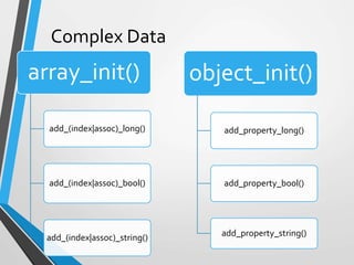Complex Data
array_init()
add_(index|assoc)_long()
add_(index|assoc)_bool()
add_(index|assoc)_string()
object_init()
add_property_long()
add_property_bool()
add_property_string()
 