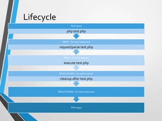 Lifecycle
PHP stops
MSHUTDOWN – for each extension
RSHUTDOWN – for each request
cleanup after test.php
RINIT – for each request
execute test.php
MINIT – for each extension
request/parse test.php
PHP starts
php test.php
 