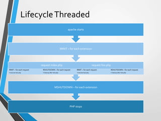 LifecycleThreaded
PHP stops
MSHUTDOWN – for each extension
request index.php request foo.php
RINIT – for each request
• execute test.php
RSHUTDOWN – for each request
• cleanup after test.php
RINIT – for each request
• execute test.php
RSHUTDOWN – for each request
• cleanup after test.php
MINIT – for each extension
apache starts
 