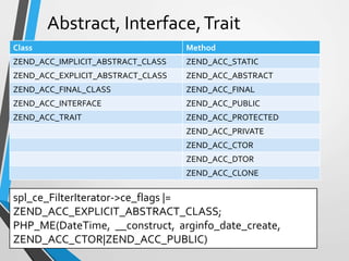 Abstract, Interface,Trait
Class Method
ZEND_ACC_IMPLICIT_ABSTRACT_CLASS ZEND_ACC_STATIC
ZEND_ACC_EXPLICIT_ABSTRACT_CLASS ZEND_ACC_ABSTRACT
ZEND_ACC_FINAL_CLASS ZEND_ACC_FINAL
ZEND_ACC_INTERFACE ZEND_ACC_PUBLIC
ZEND_ACC_TRAIT ZEND_ACC_PROTECTED
ZEND_ACC_PRIVATE
ZEND_ACC_CTOR
ZEND_ACC_DTOR
ZEND_ACC_CLONE
spl_ce_FilterIterator->ce_flags |=
ZEND_ACC_EXPLICIT_ABSTRACT_CLASS;
PHP_ME(DateTime, __construct, arginfo_date_create,
ZEND_ACC_CTOR|ZEND_ACC_PUBLIC)
 