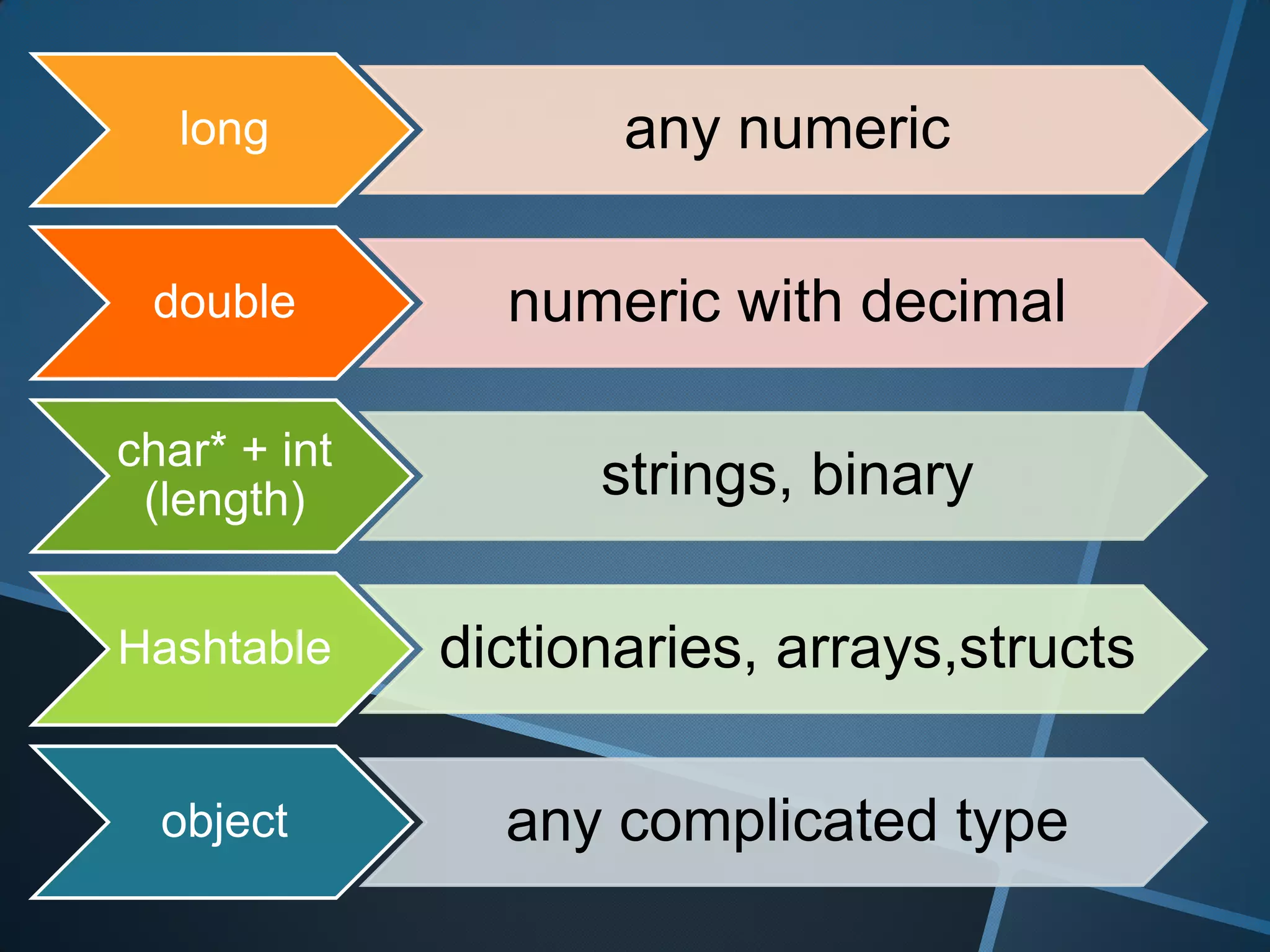 long              any numeric

 double         numeric with decimal

char* + int
 (length)           strings, binary

Hashtable     dictionaries, arrays,structs

  object        any complicated type
 