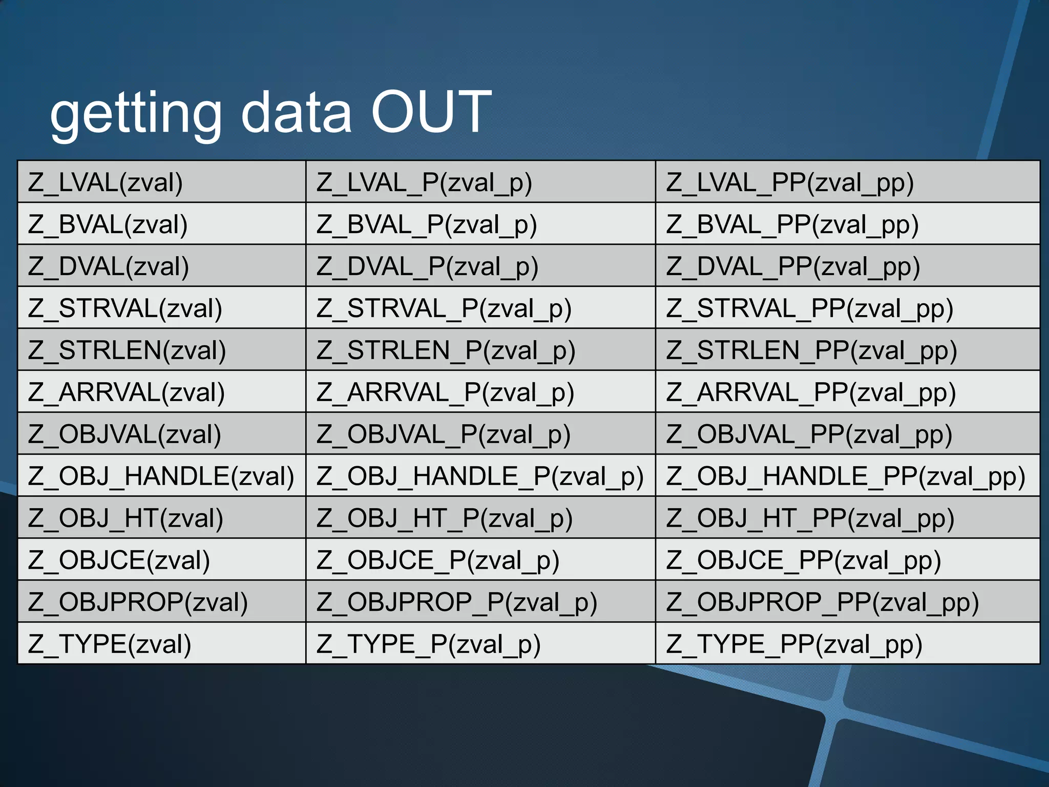 getting data OUT
Z_LVAL(zval)       Z_LVAL_P(zval_p)       Z_LVAL_PP(zval_pp)
Z_BVAL(zval)       Z_BVAL_P(zval_p)       Z_BVAL_PP(zval_pp)
Z_DVAL(zval)       Z_DVAL_P(zval_p)       Z_DVAL_PP(zval_pp)
Z_STRVAL(zval)     Z_STRVAL_P(zval_p)     Z_STRVAL_PP(zval_pp)
Z_STRLEN(zval)     Z_STRLEN_P(zval_p)     Z_STRLEN_PP(zval_pp)
Z_ARRVAL(zval)     Z_ARRVAL_P(zval_p)     Z_ARRVAL_PP(zval_pp)
Z_OBJVAL(zval)     Z_OBJVAL_P(zval_p)     Z_OBJVAL_PP(zval_pp)
Z_OBJ_HANDLE(zval) Z_OBJ_HANDLE_P(zval_p) Z_OBJ_HANDLE_PP(zval_pp)
Z_OBJ_HT(zval)     Z_OBJ_HT_P(zval_p)     Z_OBJ_HT_PP(zval_pp)
Z_OBJCE(zval)      Z_OBJCE_P(zval_p)      Z_OBJCE_PP(zval_pp)
Z_OBJPROP(zval)    Z_OBJPROP_P(zval_p)    Z_OBJPROP_PP(zval_pp)
Z_TYPE(zval)       Z_TYPE_P(zval_p)       Z_TYPE_PP(zval_pp)
 