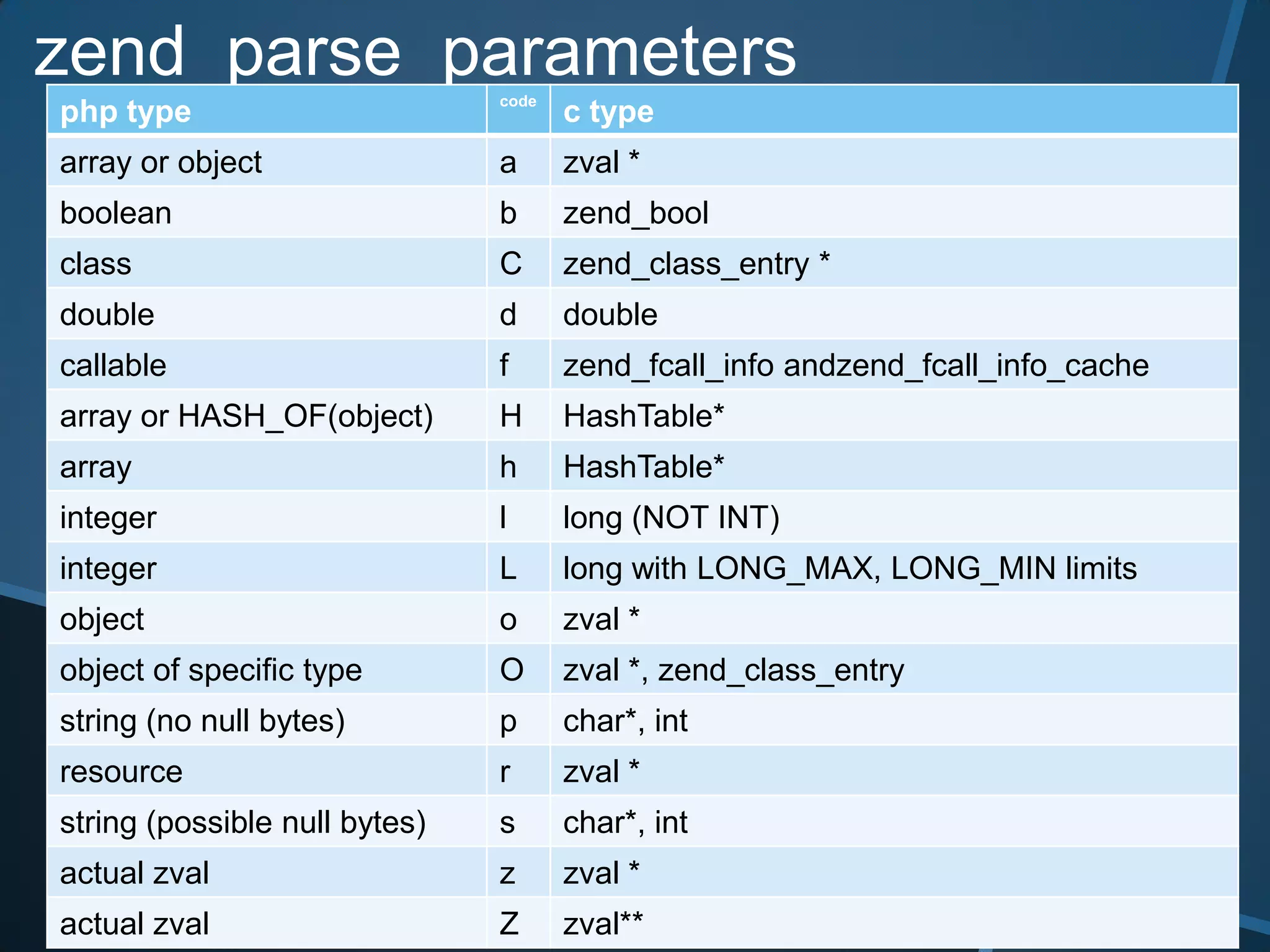 zend_parse_parameters          code
php type                              c type
array or object                a      zval *
boolean                        b      zend_bool
class                          C      zend_class_entry *
double                         d      double
callable                       f      zend_fcall_info andzend_fcall_info_cache
array or HASH_OF(object)       H      HashTable*
array                          h      HashTable*
integer                        l      long (NOT INT)
integer                        L      long with LONG_MAX, LONG_MIN limits
object                         o      zval *
object of specific type        O      zval *, zend_class_entry
string (no null bytes)         p      char*, int
resource                       r      zval *
string (possible null bytes)   s      char*, int
actual zval                    z      zval *
actual zval                    Z      zval**
 