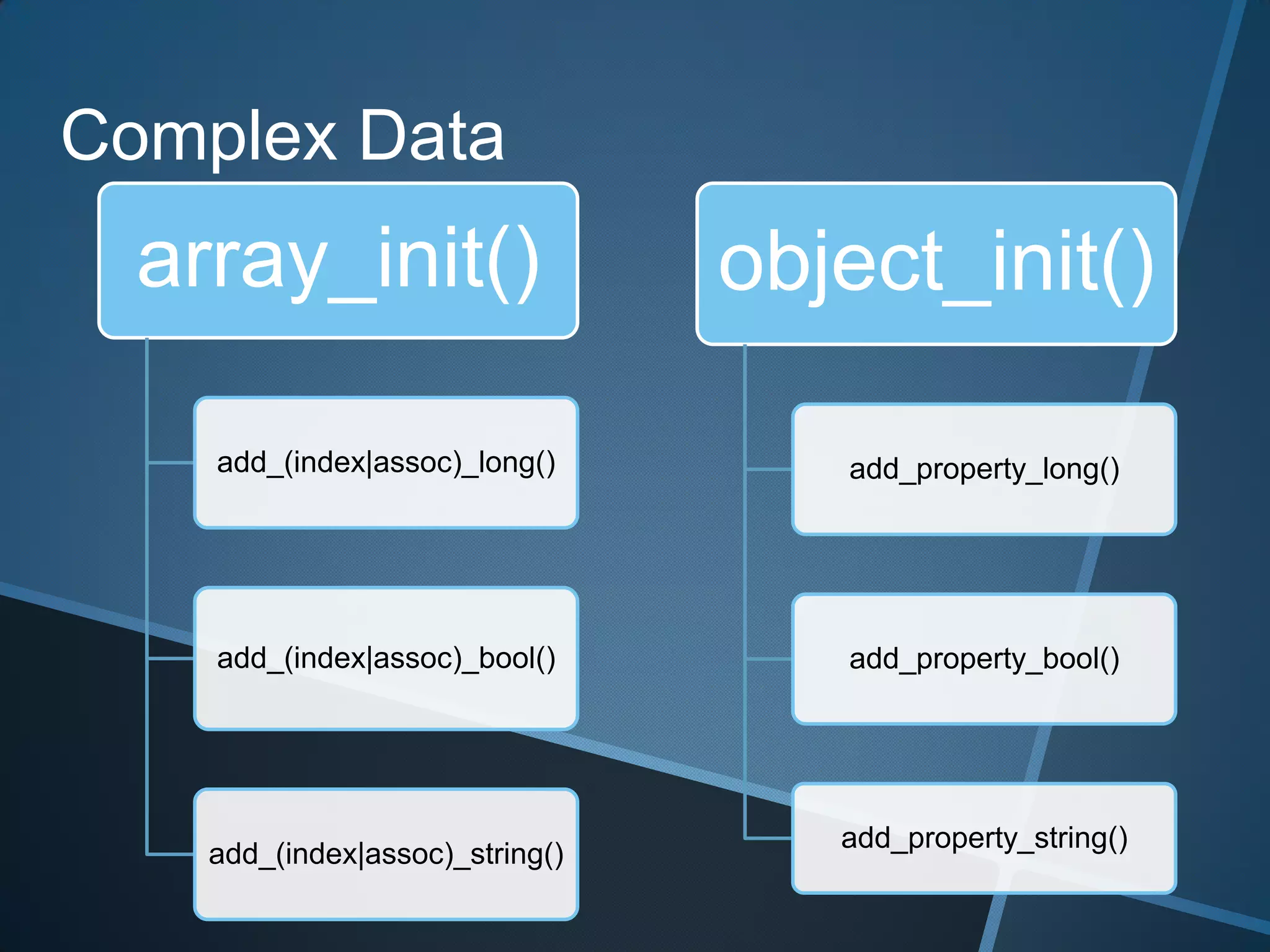 Complex Data
  array_init()                   object_init()

    add_(index|assoc)_long()        add_property_long()




    add_(index|assoc)_bool()        add_property_bool()




                                    add_property_string()
    add_(index|assoc)_string()
 