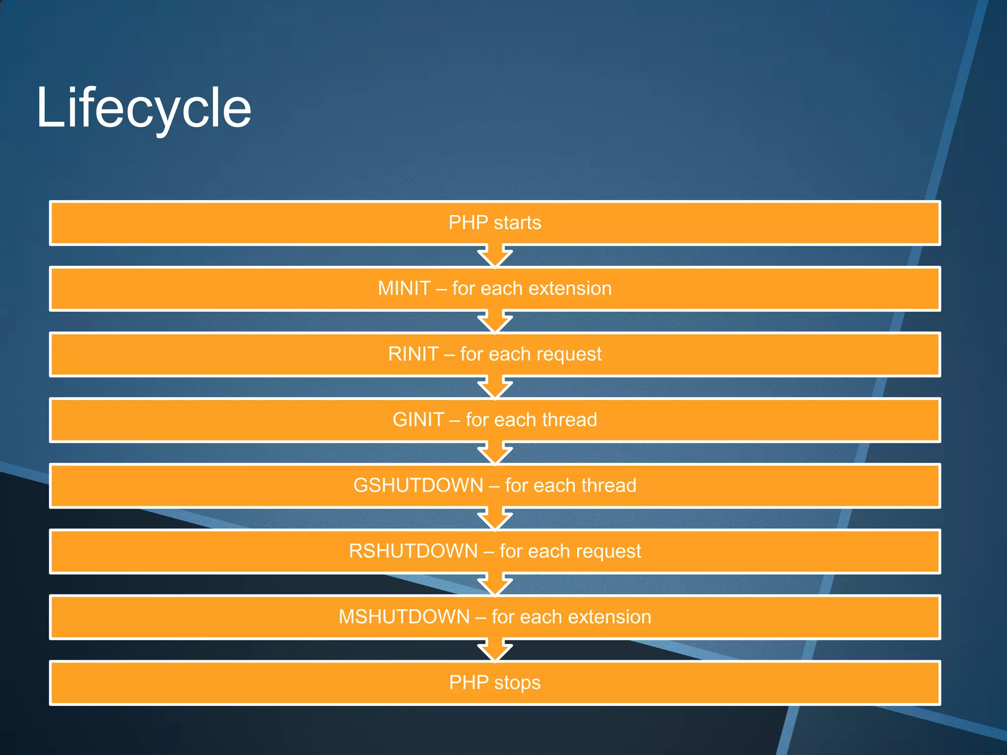 Lifecycle
                       PHP starts


               MINIT – for each extension


                RINIT – for each request


                 GINIT – for each thread


             GSHUTDOWN – for each thread


            RSHUTDOWN – for each request


            MSHUTDOWN – for each extension


                       PHP stops
 