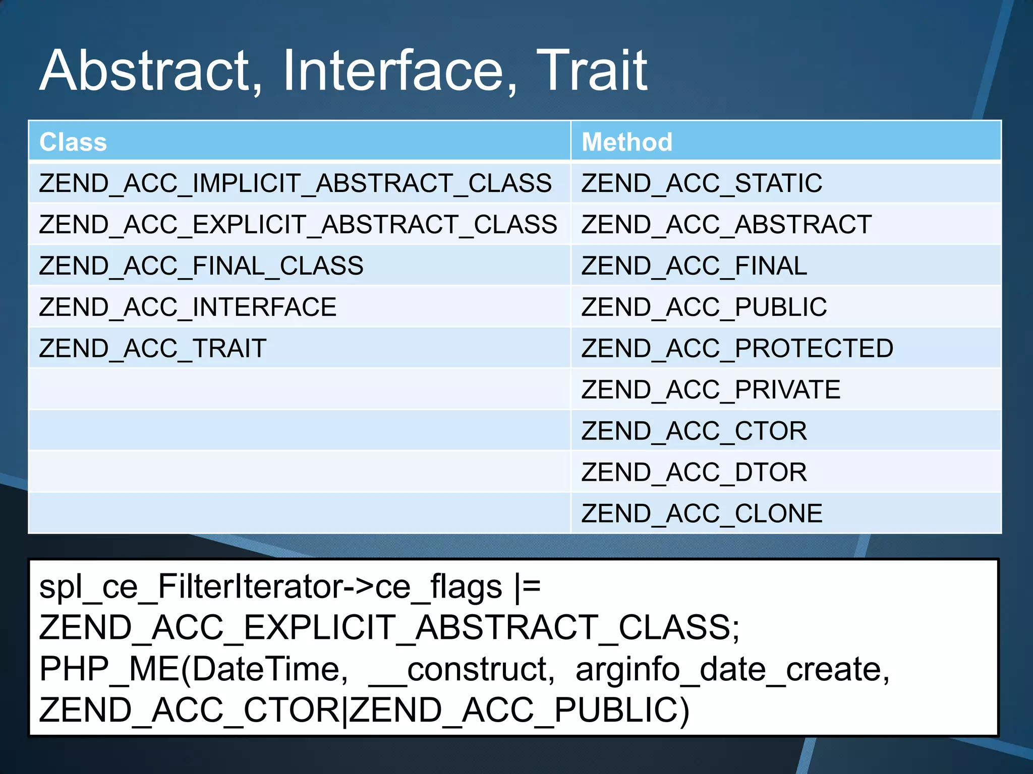 Abstract, Interface, Trait
Class                              Method
ZEND_ACC_IMPLICIT_ABSTRACT_CLASS   ZEND_ACC_STATIC
ZEND_ACC_EXPLICIT_ABSTRACT_CLASS ZEND_ACC_ABSTRACT
ZEND_ACC_FINAL_CLASS               ZEND_ACC_FINAL
ZEND_ACC_INTERFACE                 ZEND_ACC_PUBLIC
ZEND_ACC_TRAIT                     ZEND_ACC_PROTECTED
                                   ZEND_ACC_PRIVATE
                                   ZEND_ACC_CTOR
                                   ZEND_ACC_DTOR
                                   ZEND_ACC_CLONE

spl_ce_FilterIterator->ce_flags |=
ZEND_ACC_EXPLICIT_ABSTRACT_CLASS;
PHP_ME(DateTime, __construct, arginfo_date_create,
ZEND_ACC_CTOR|ZEND_ACC_PUBLIC)
 