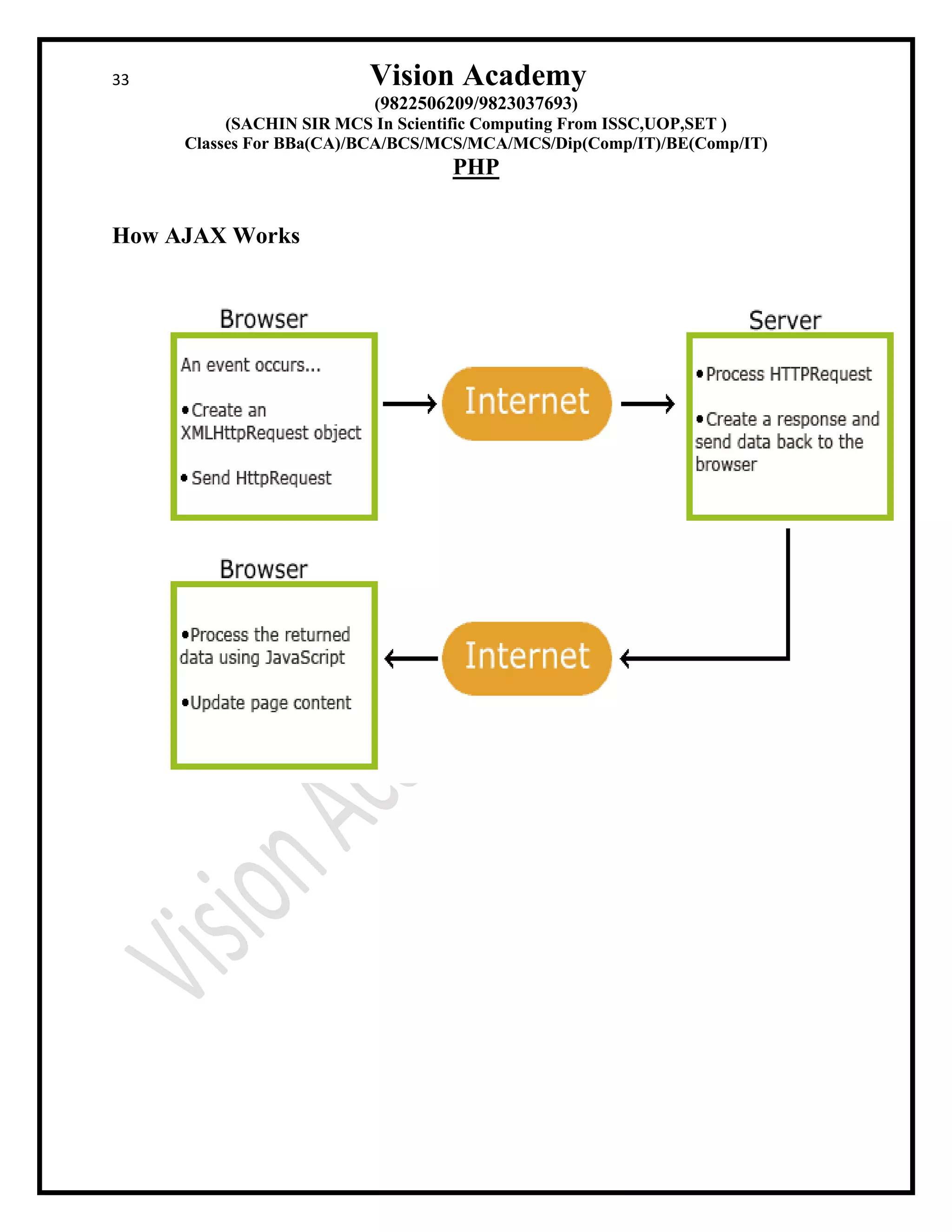 33 Vision Academy
(9822506209/9823037693)
(SACHIN SIR MCS In Scientific Computing From ISSC,UOP,SET )
Classes For BBa(CA)/BCA/BCS/MCS/MCA/MCS/Dip(Comp/IT)/BE(Comp/IT)
PHP
How AJAX Works
 
