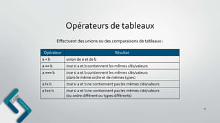 Opérateurs de tableaux
19
Opérateur Résultat
a + b union de a et de b
a == b true si a et b contiennent les mêmes clés/valeurs
a === b true si a et b contiennent les mêmes clés/valeurs
(dans le même ordre et de mêmes types)
a != b true si a et b ne contiennent pas les mêmes clés/valeurs
a !== b true si a et b ne contiennent pas les mêmes clés/valeurs
(ou ordre différent ou types différents)
Effectuent des unions ou des comparaisons de tableaux :
 