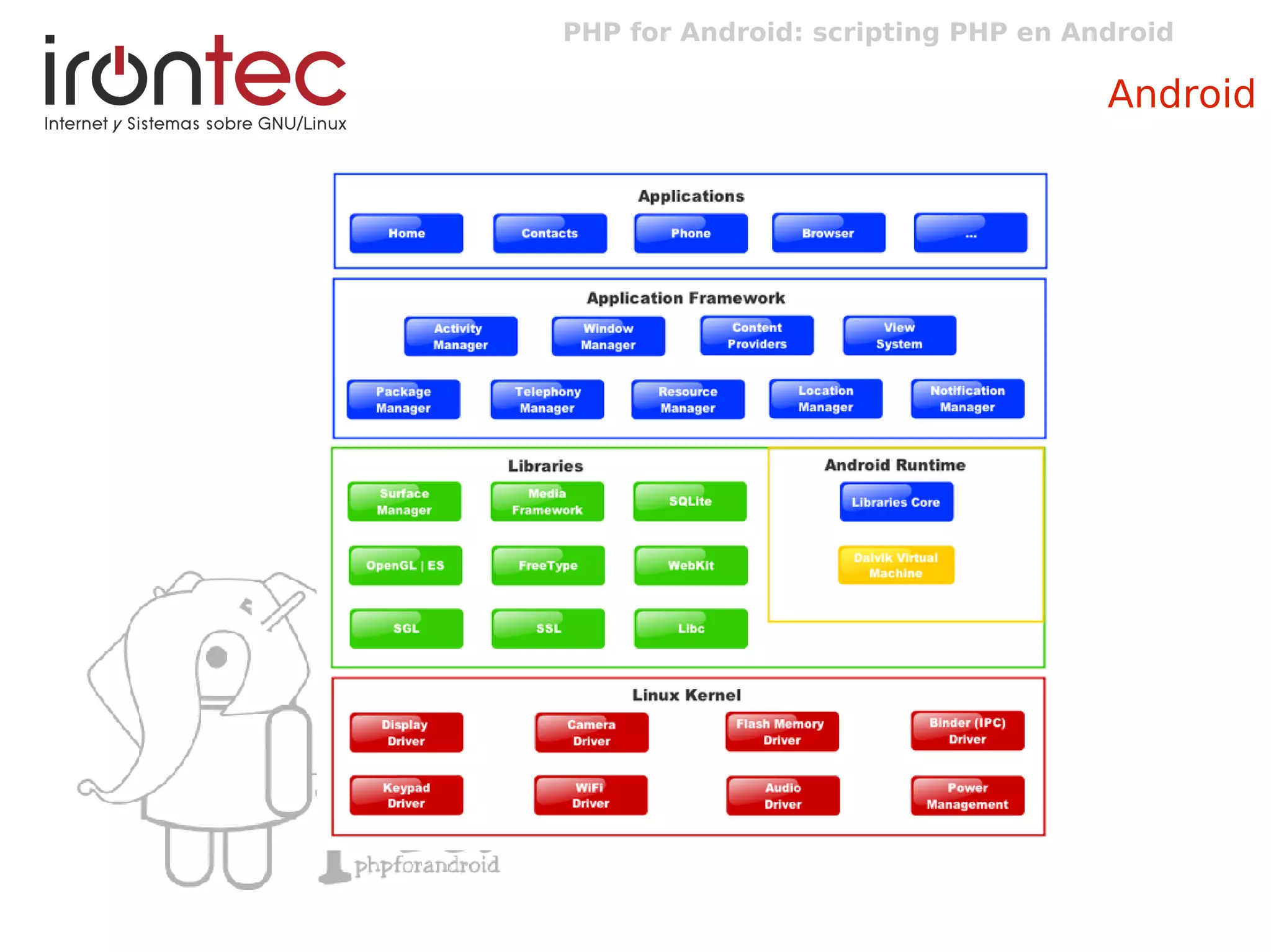 PHP for Android: scripting PHP en Android
Android
 