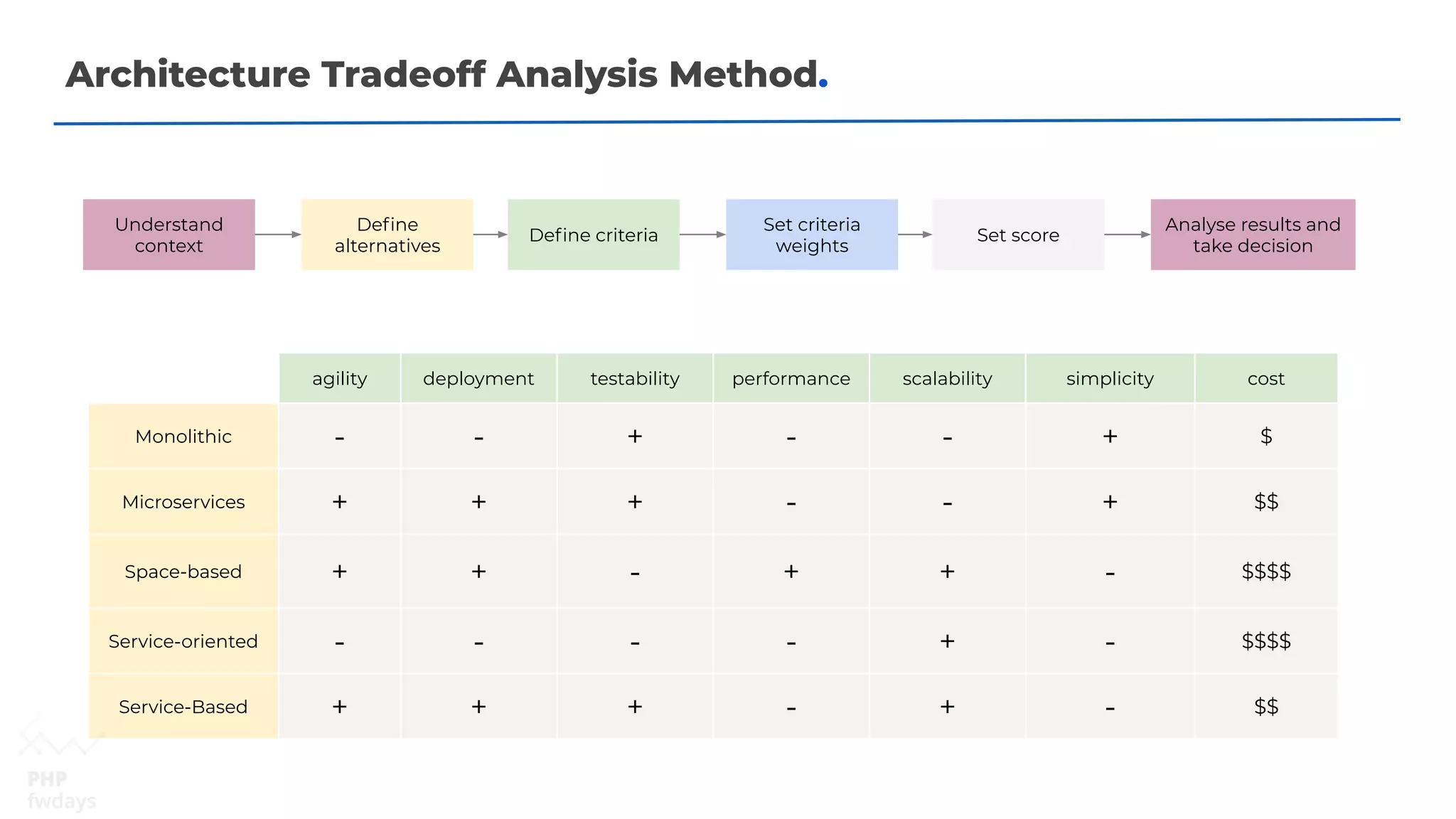 Architecture Tradeoff Analysis Method.
Understand
context
Deﬁne
alternatives
Deﬁne criteria
Set criteria
weights
Set score
Analyse results and
take decision
agility deployment testability performance scalability simplicity cost
Monolithic - - + - - + $
Microservices + + + - - + $$
Space-based + + - + + - $$$$
Service-oriented - - - - + - $$$$
Service-Based + + + - + - $$
 