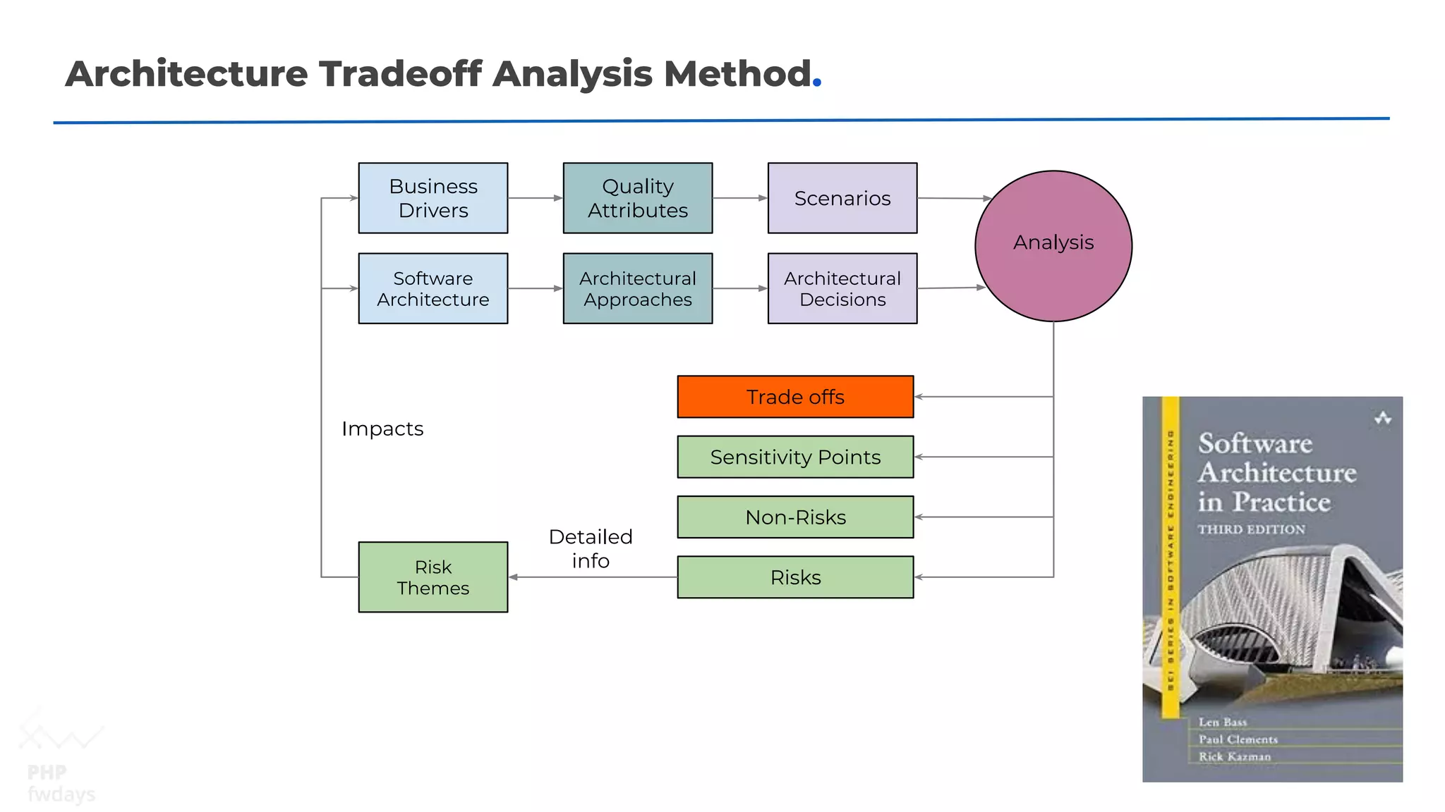 Architecture Tradeoff Analysis Method.
Business
Drivers
Software
Architecture
Quality
Attributes
Architectural
Approaches
Scenarios
Architectural
Decisions
Analysis
Trade offs
Sensitivity Points
Non-Risks
Risks
Risk
Themes
Impacts
Detailed
info
 