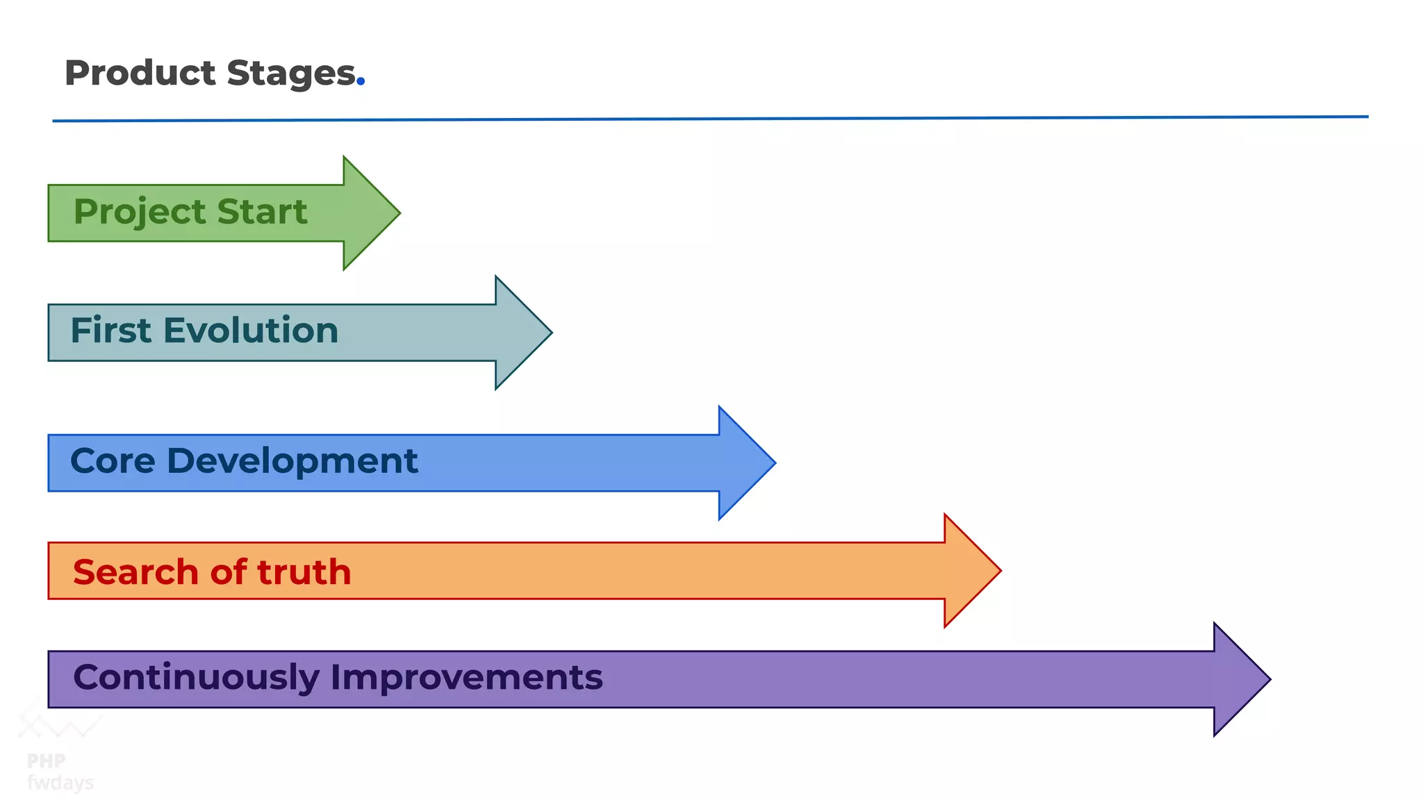 Product Stages.
Project Start
Core Development
Search of truth
Continuously Improvements
First Evolution
 