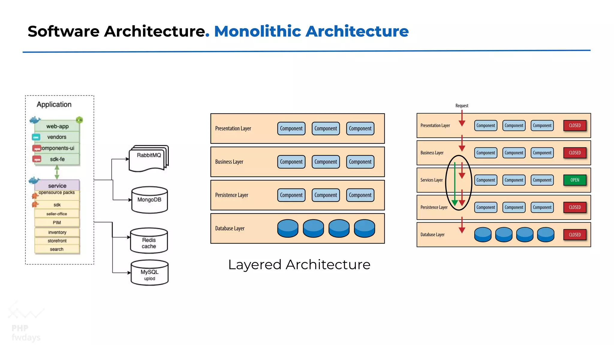 Software Architecture. Monolithic Architecture
Layered Architecture
 