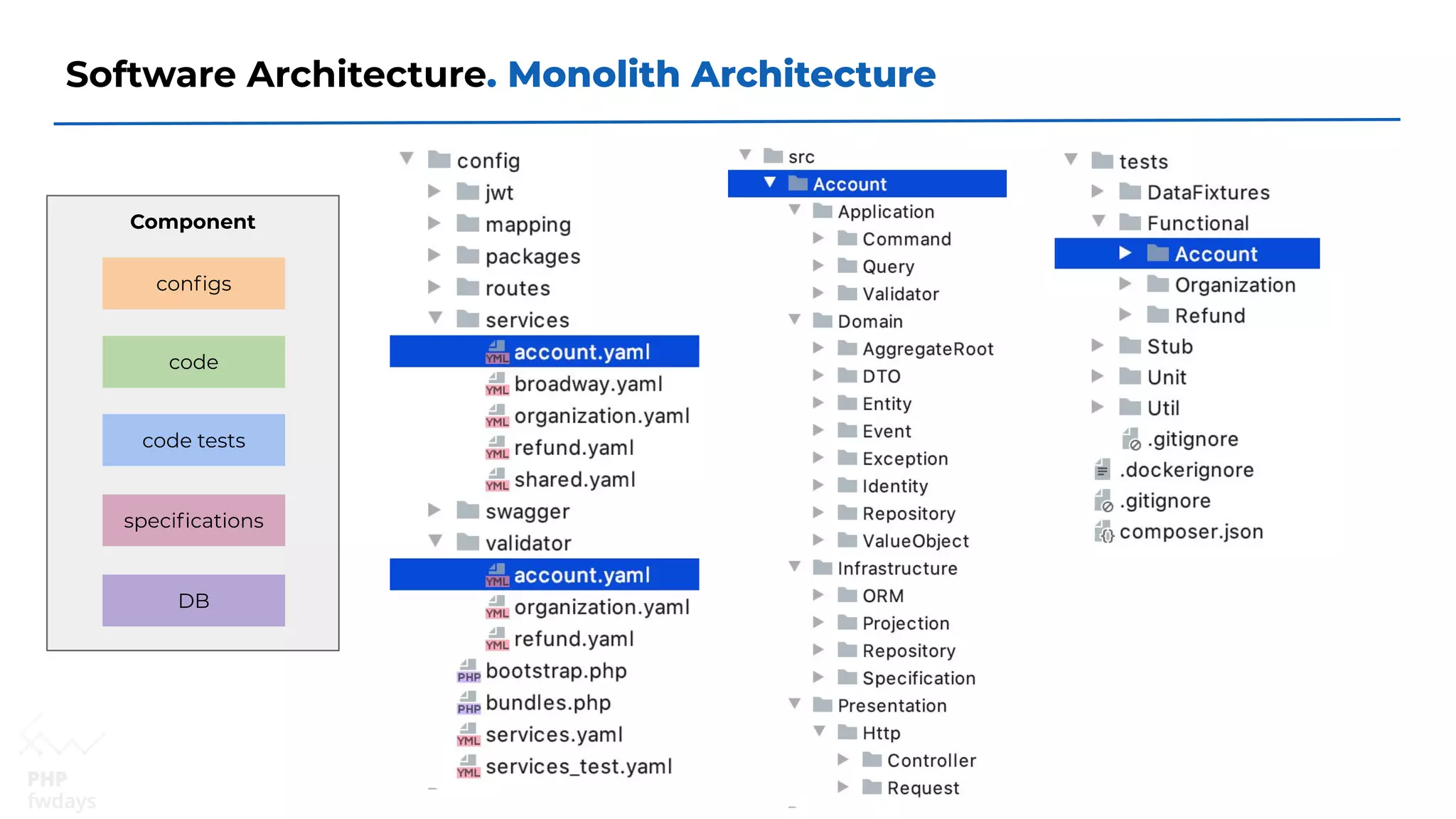 Software Architecture. Monolith Architecture
Component
conﬁgs
DB
code
code tests
speciﬁcations
 