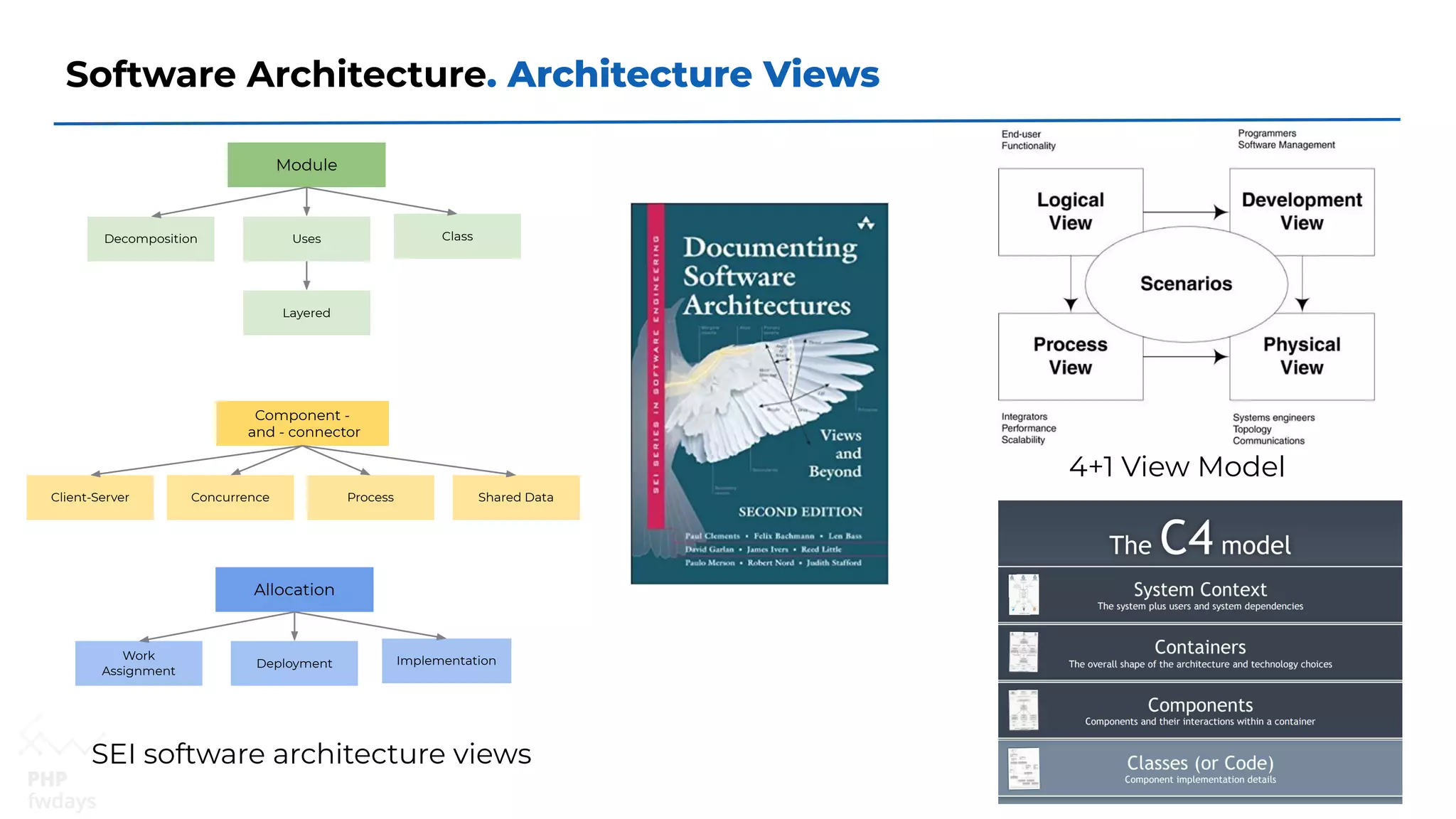 Software Architecture. Architecture Views
SEI software architecture views
Module
Decomposition Uses
Layered
Class
Component -
and - connector
Client-Server Concurrence Process Shared Data
Allocation
Work
Assignment
Deployment Implementation
4+1 View Model
 